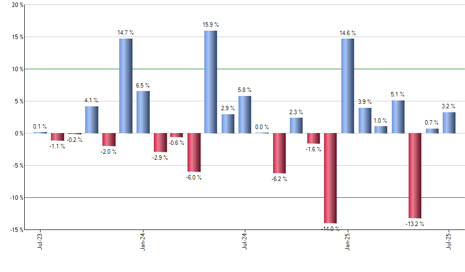 MDLZ monthly returns chart