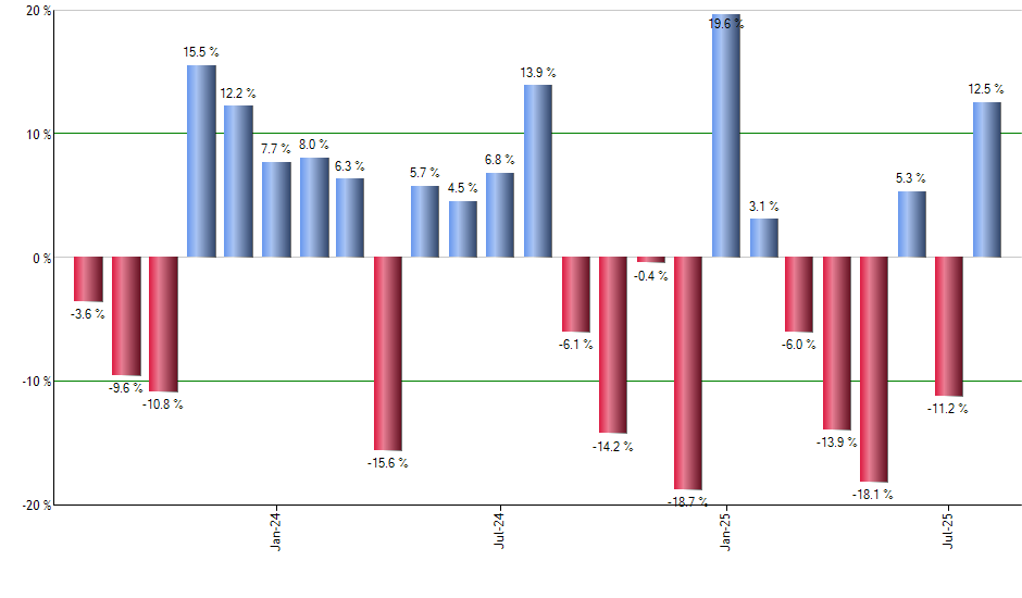 IWS monthly returns chart