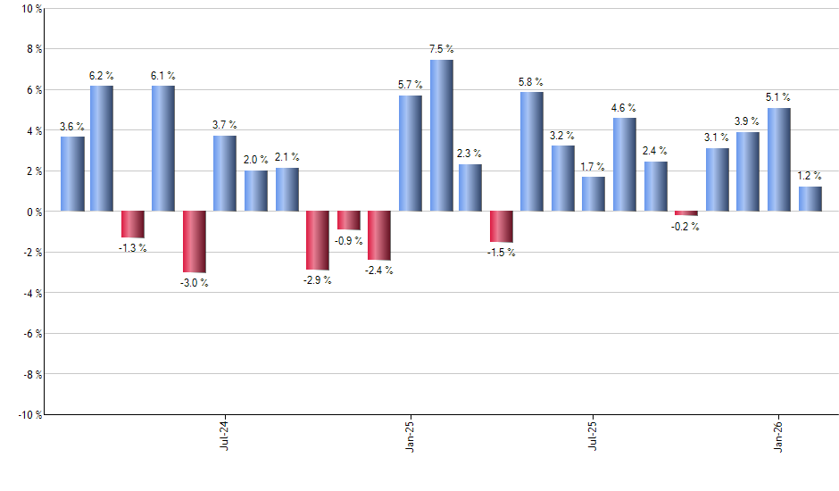 GUSE monthly returns chart