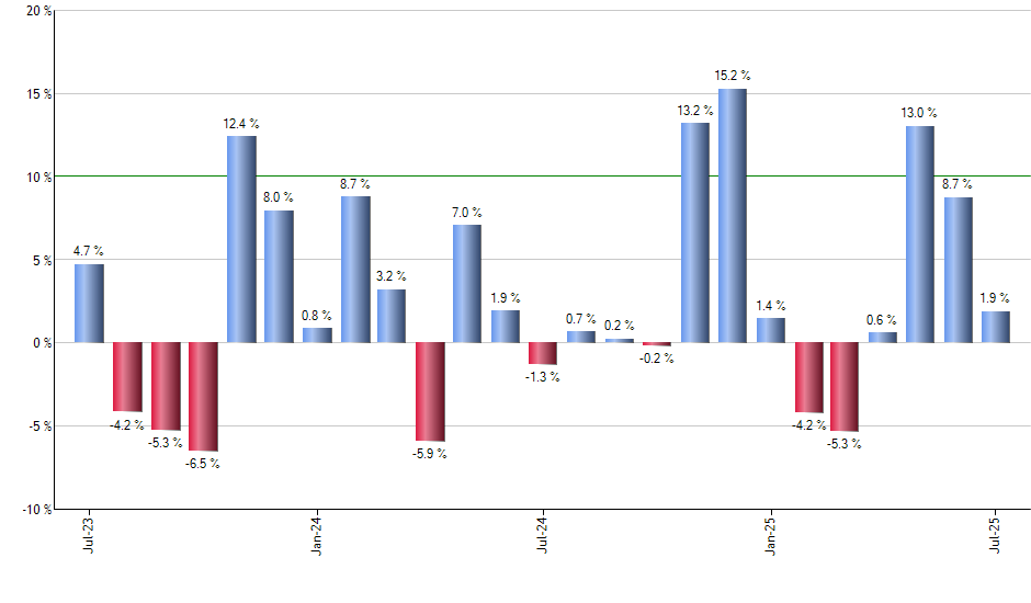 RING monthly returns chart