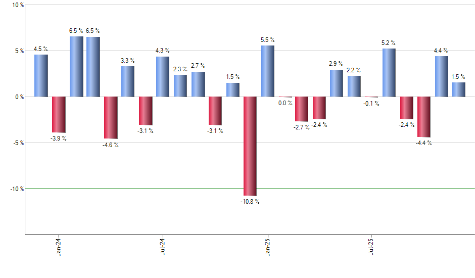 EDIV monthly returns chart
