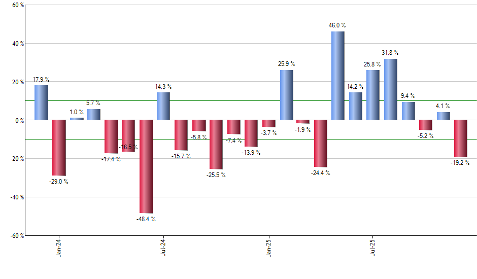 VCLT monthly returns chart