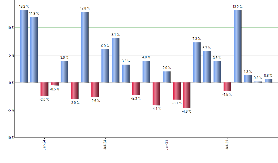 QQQH monthly returns chart