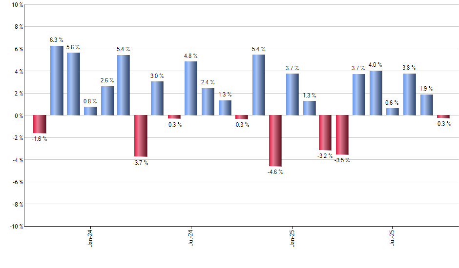 RDVI monthly returns chart