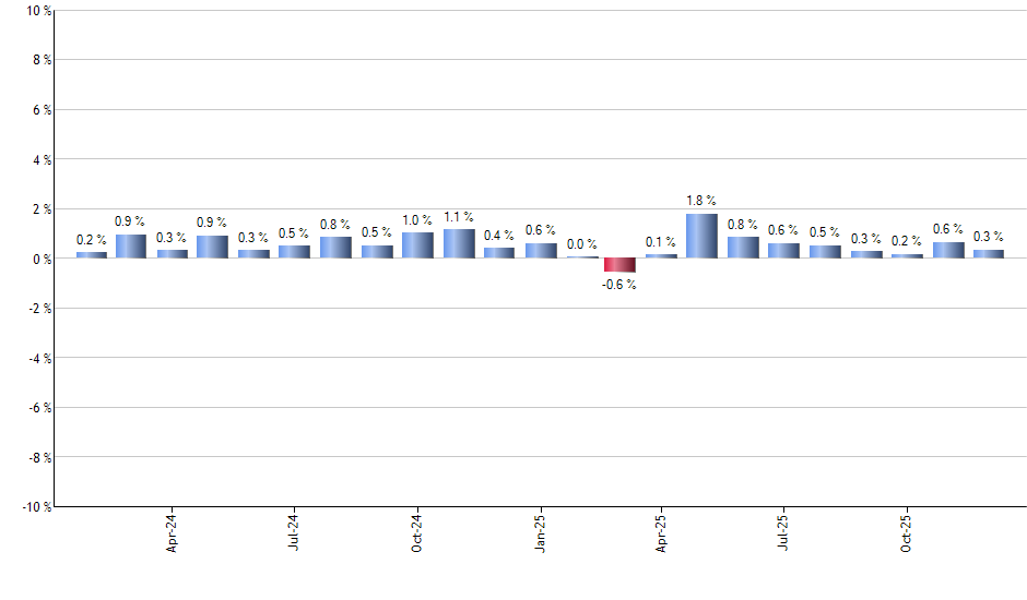 GDOC monthly returns chart
