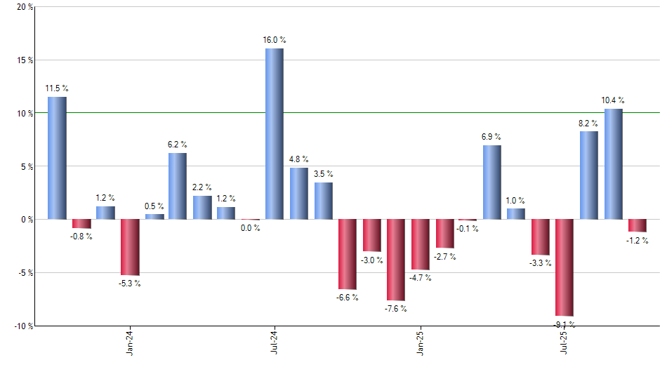 DASH monthly returns chart