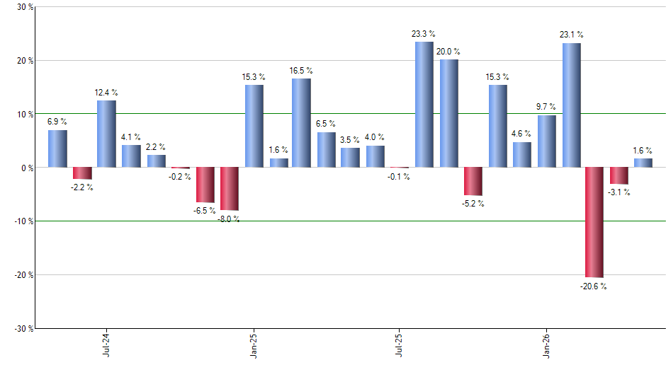 LVHI monthly returns chart