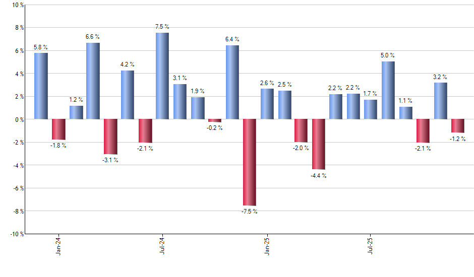 SPEM monthly returns chart