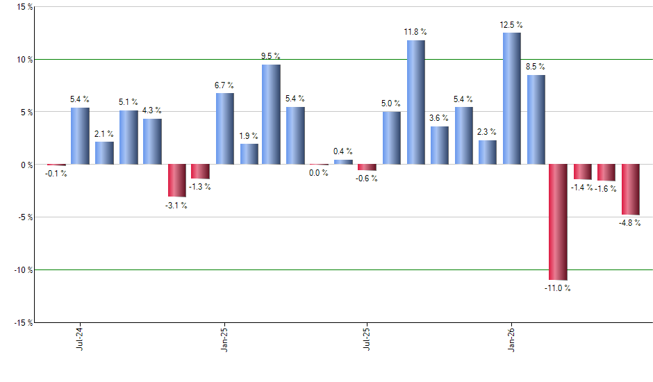 IFGL monthly returns chart