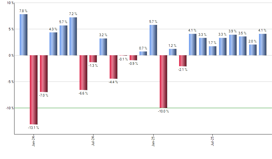 FSMD monthly returns chart