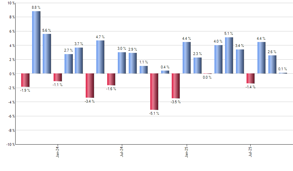 MSFT monthly returns chart