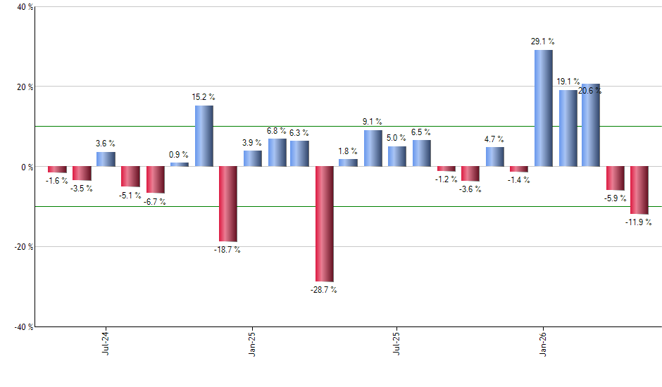 SCHP monthly returns chart