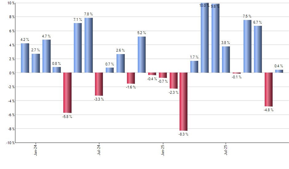 FDN monthly returns chart