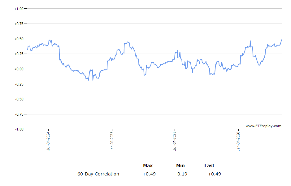 IUSB monthly returns chart