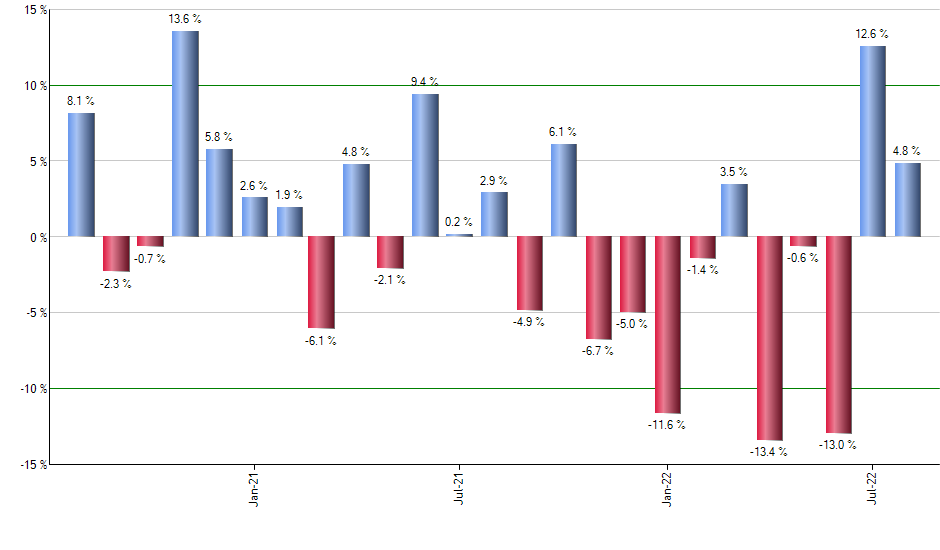 SPOT monthly returns chart