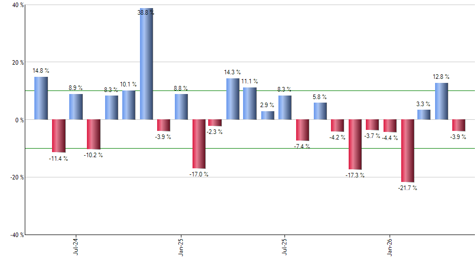 DGRE monthly returns chart