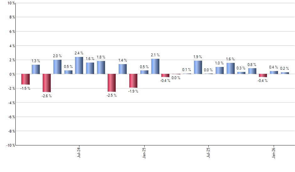 IVV monthly returns chart