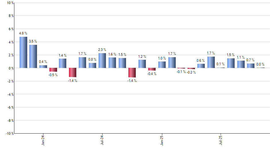 UPS monthly returns chart