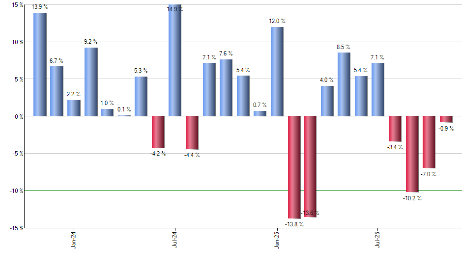 SPOT monthly returns chart