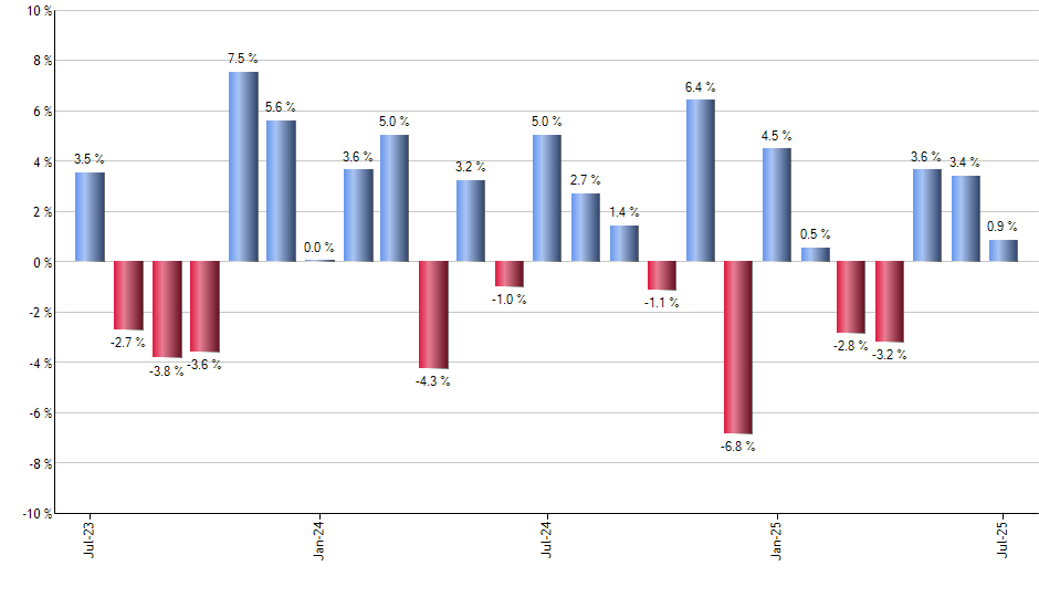 FSTA monthly returns chart