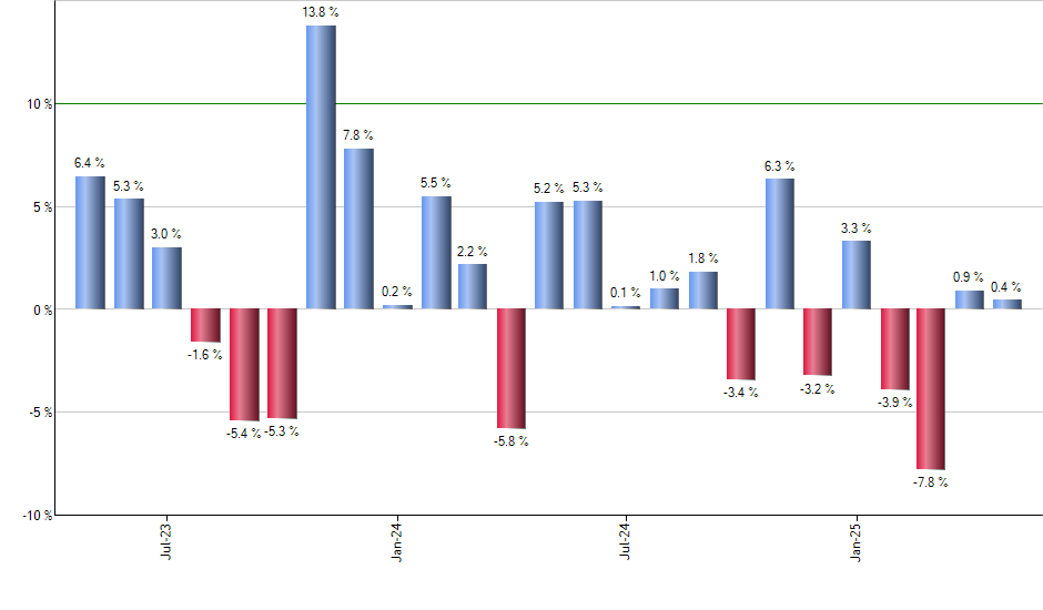 OVL monthly returns chart