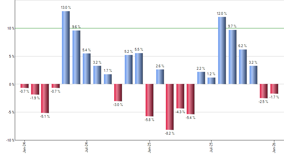 AMLP monthly returns chart