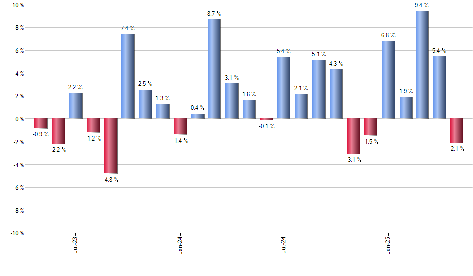 PPH monthly returns chart