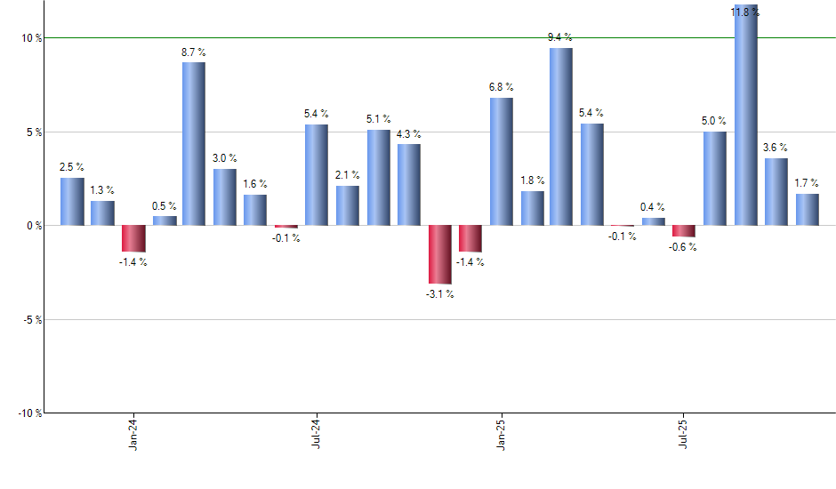 TTWO monthly returns chart