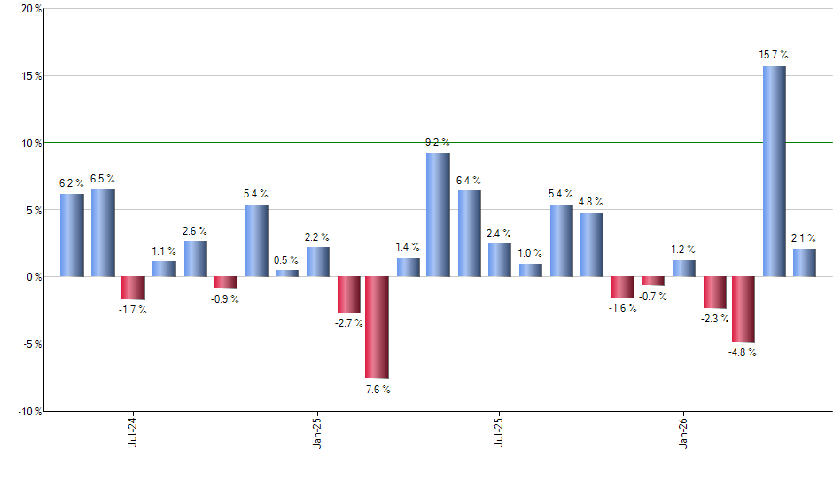 FSTA monthly returns chart