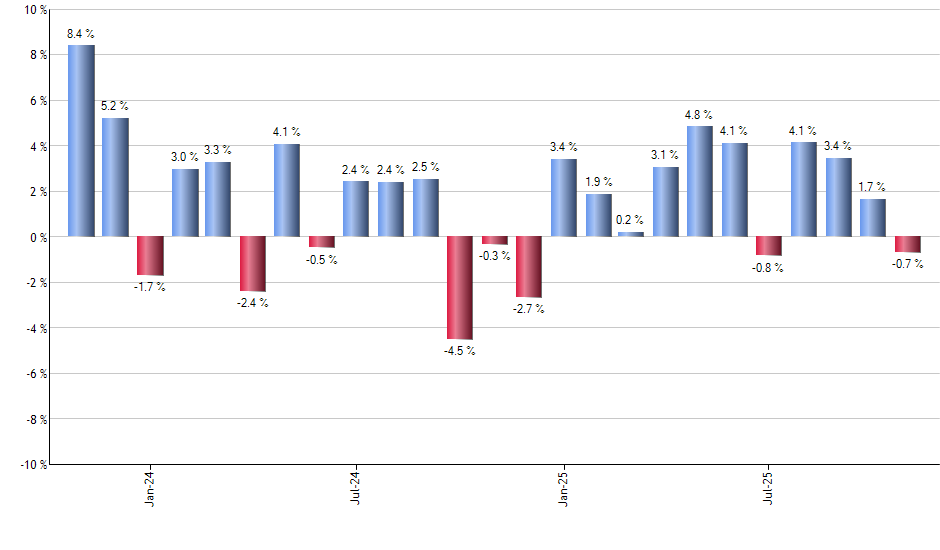 IWY monthly returns chart
