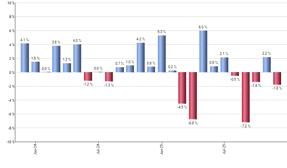 XSLV monthly returns chart