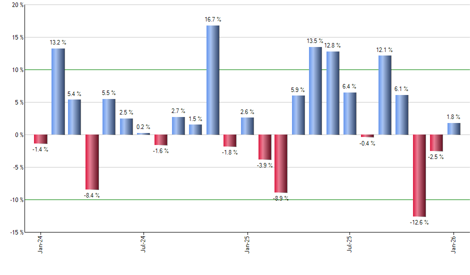 EWS monthly returns chart