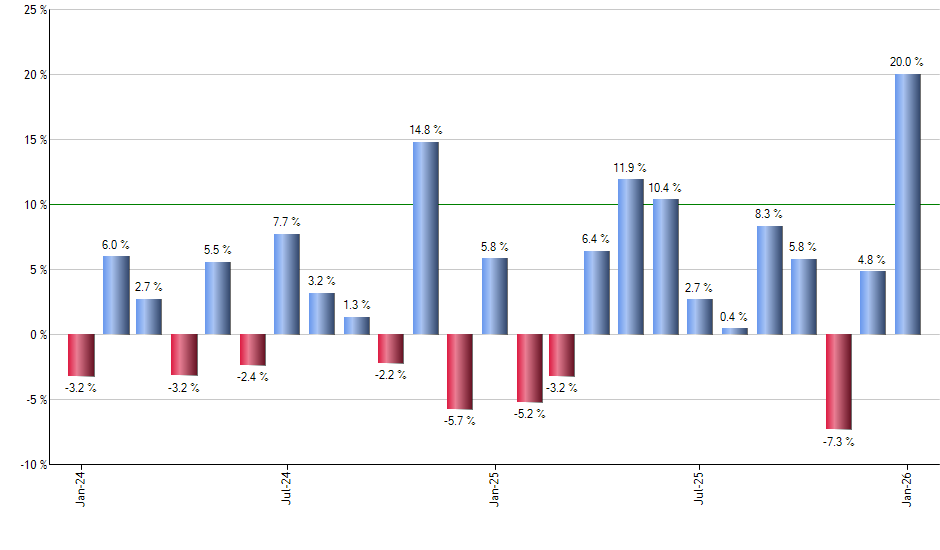 PDEC monthly returns chart