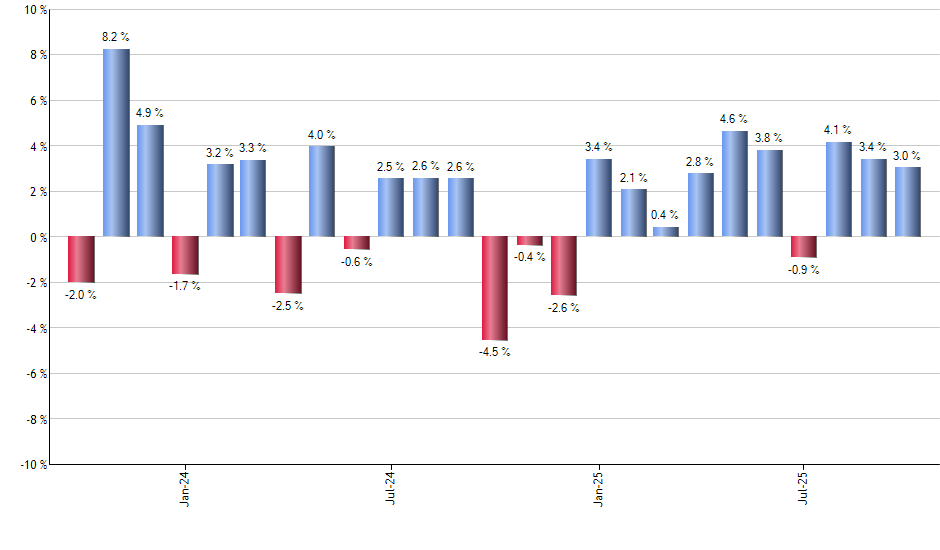 SBUX monthly returns chart