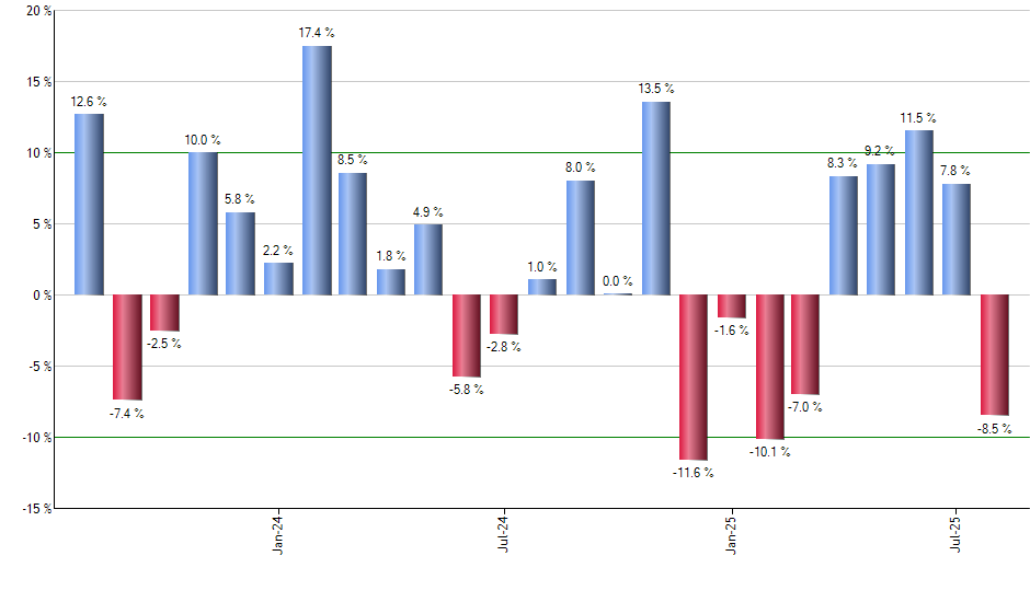 UUP monthly returns chart