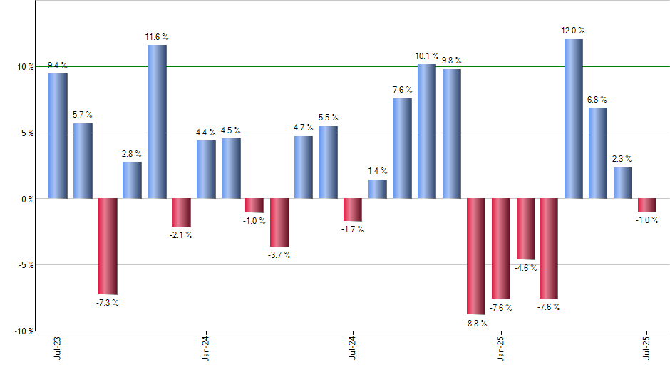 CHTR monthly returns chart