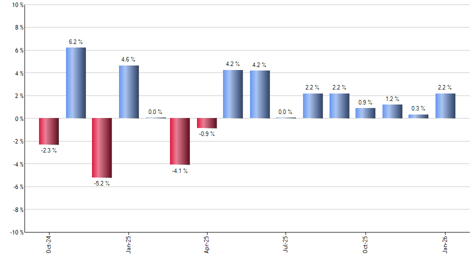 XHE monthly returns chart