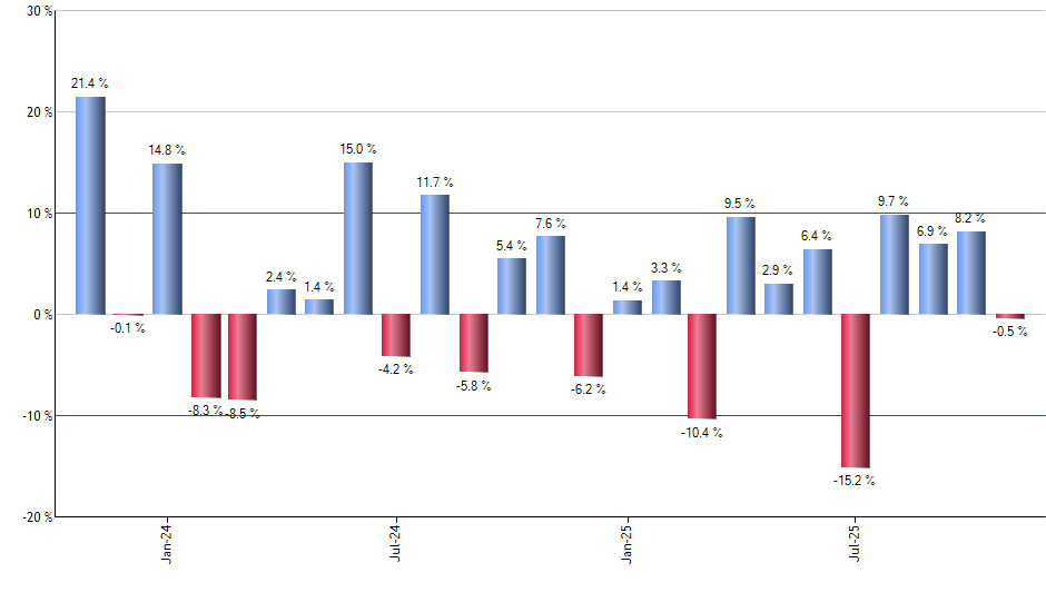 NFXL monthly returns chart