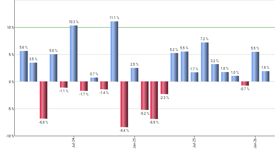 LOW monthly returns chart