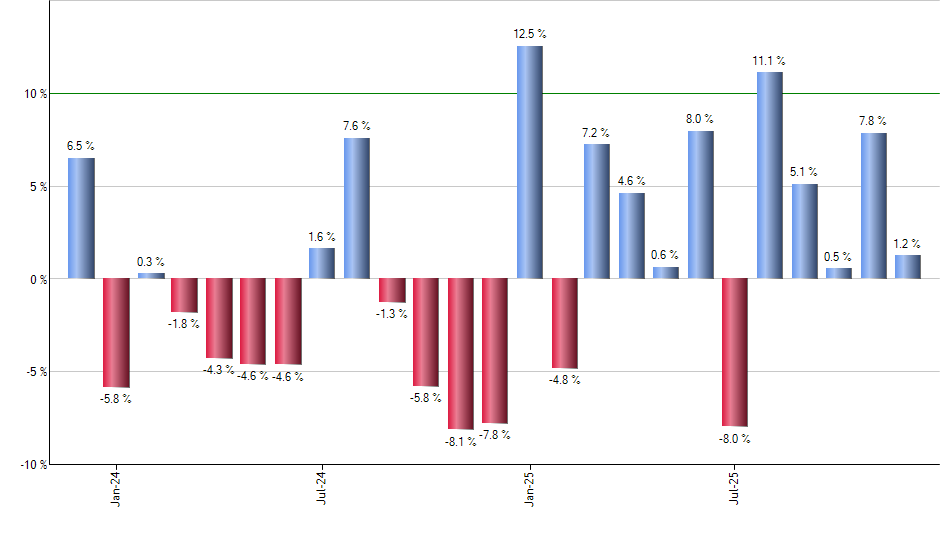 RWK monthly returns chart