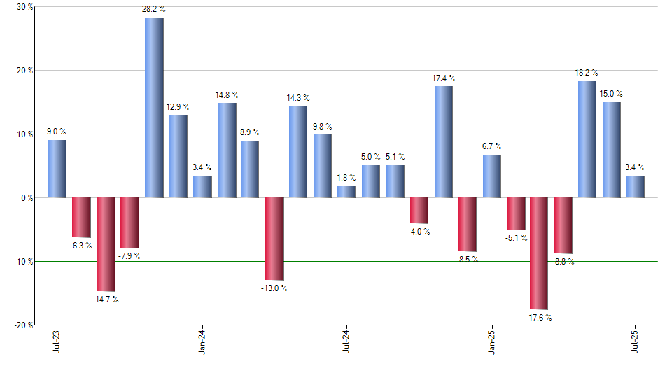 DFAT monthly returns chart