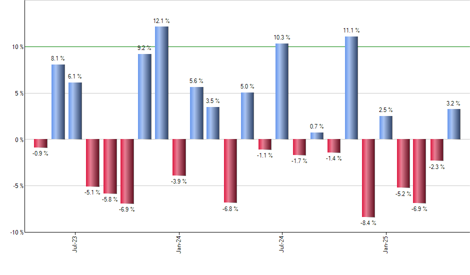 IMCG monthly returns chart