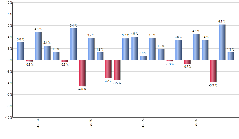 XBB monthly returns chart