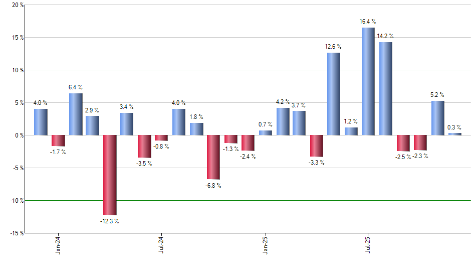 EPV monthly returns chart