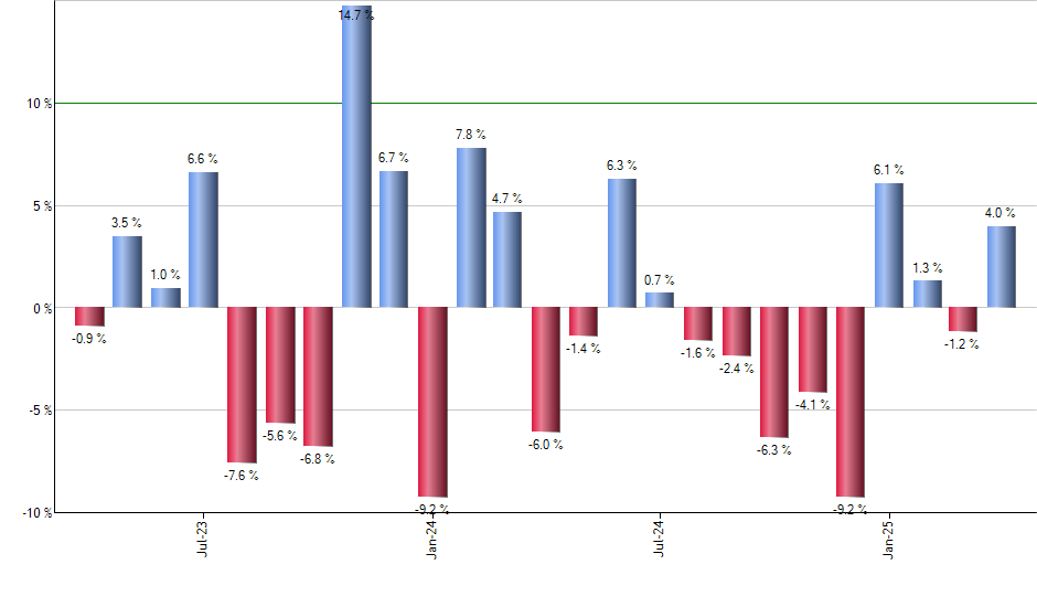 FSZ monthly returns chart