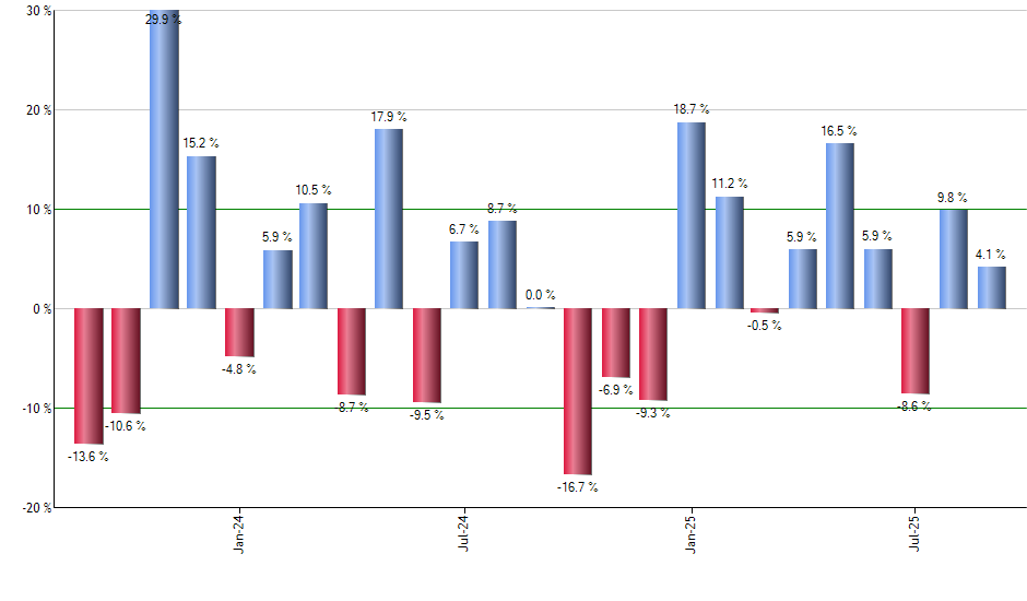 QCLN monthly returns chart