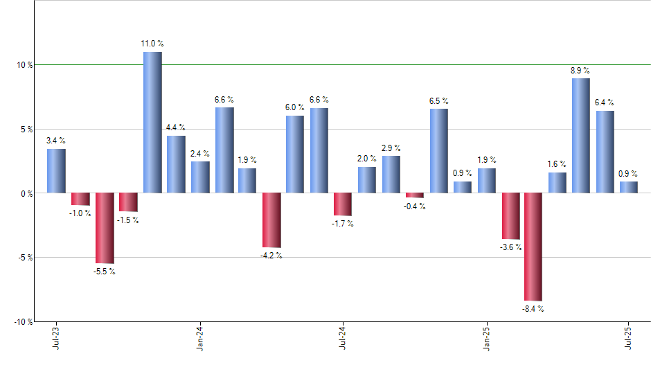 CZA monthly returns chart