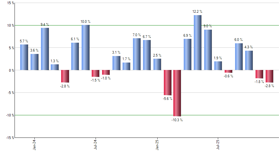 UGA monthly returns chart