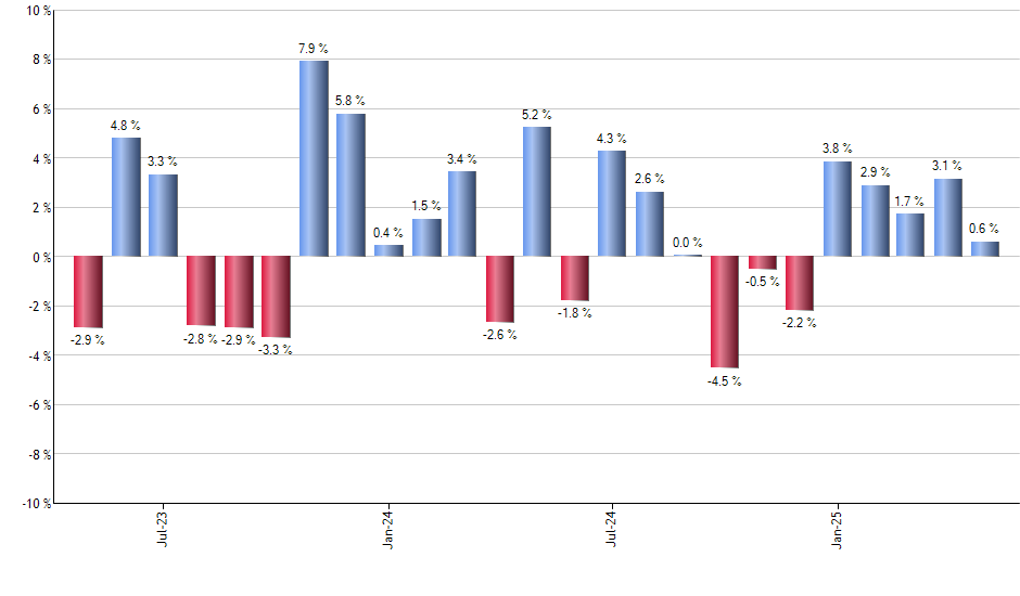 MYY monthly returns chart