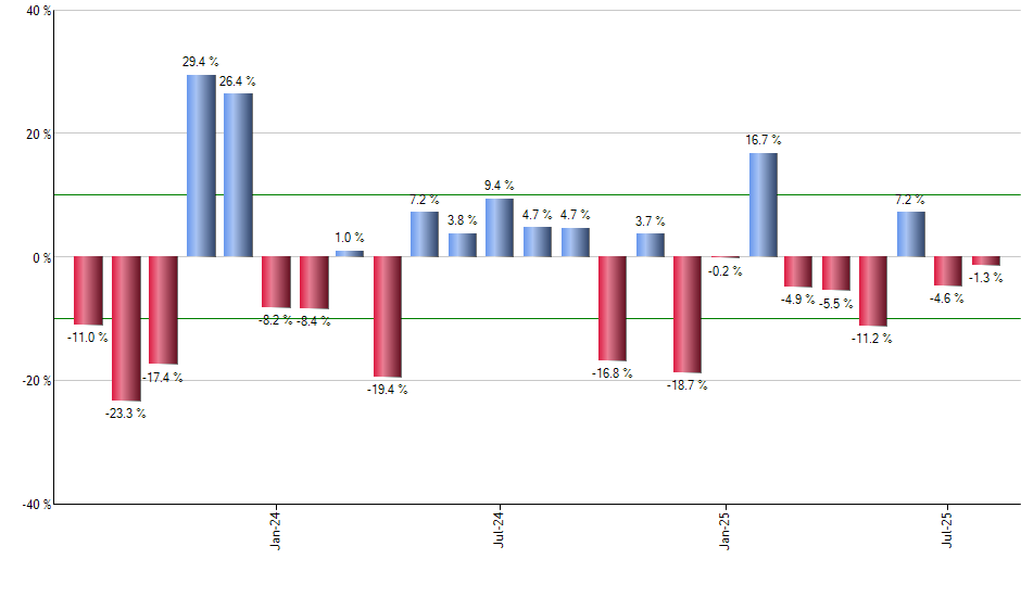 AIEQ monthly returns chart